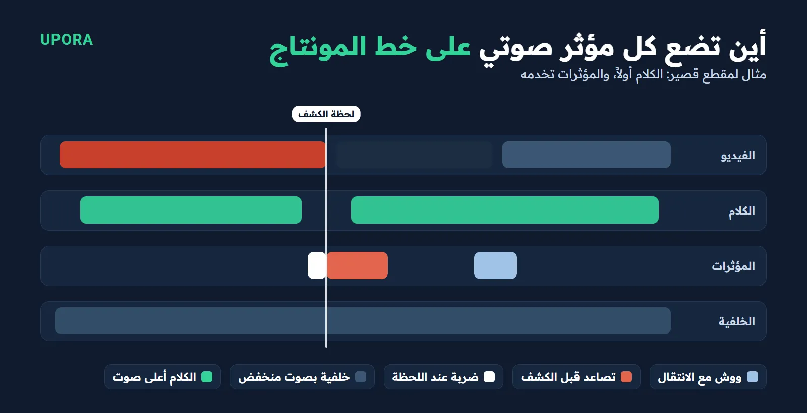 أين تضع كل مؤثر صوتي على خط المونتاج: ووش مع الانتقال وتصاعد قبل الكشف وضربة عند اللحظة