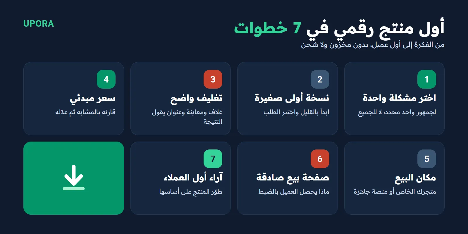 7 خطوات لصنع أول منتج رقمي: من اختيار المشكلة إلى آراء أول العملاء